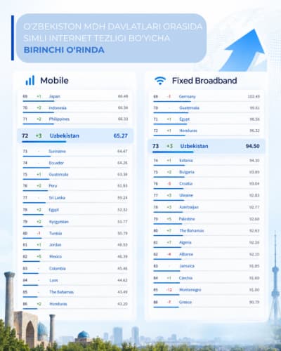 Uzbekistan Ranks First Among CIS Countries in Fixed Broadband Internet Speed