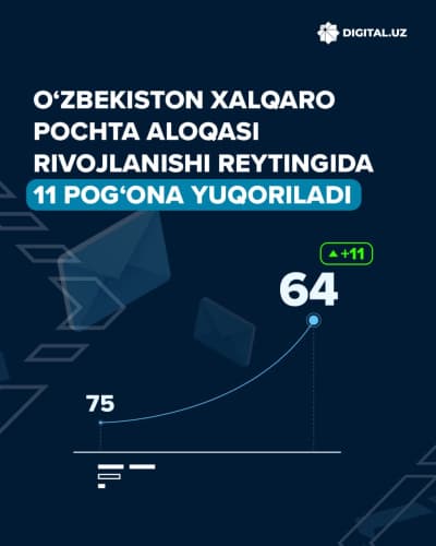 O‘zbekiston xalqaro pochta aloqasi rivojlanishi reytingida 11 pog‘ona yuqoriladi