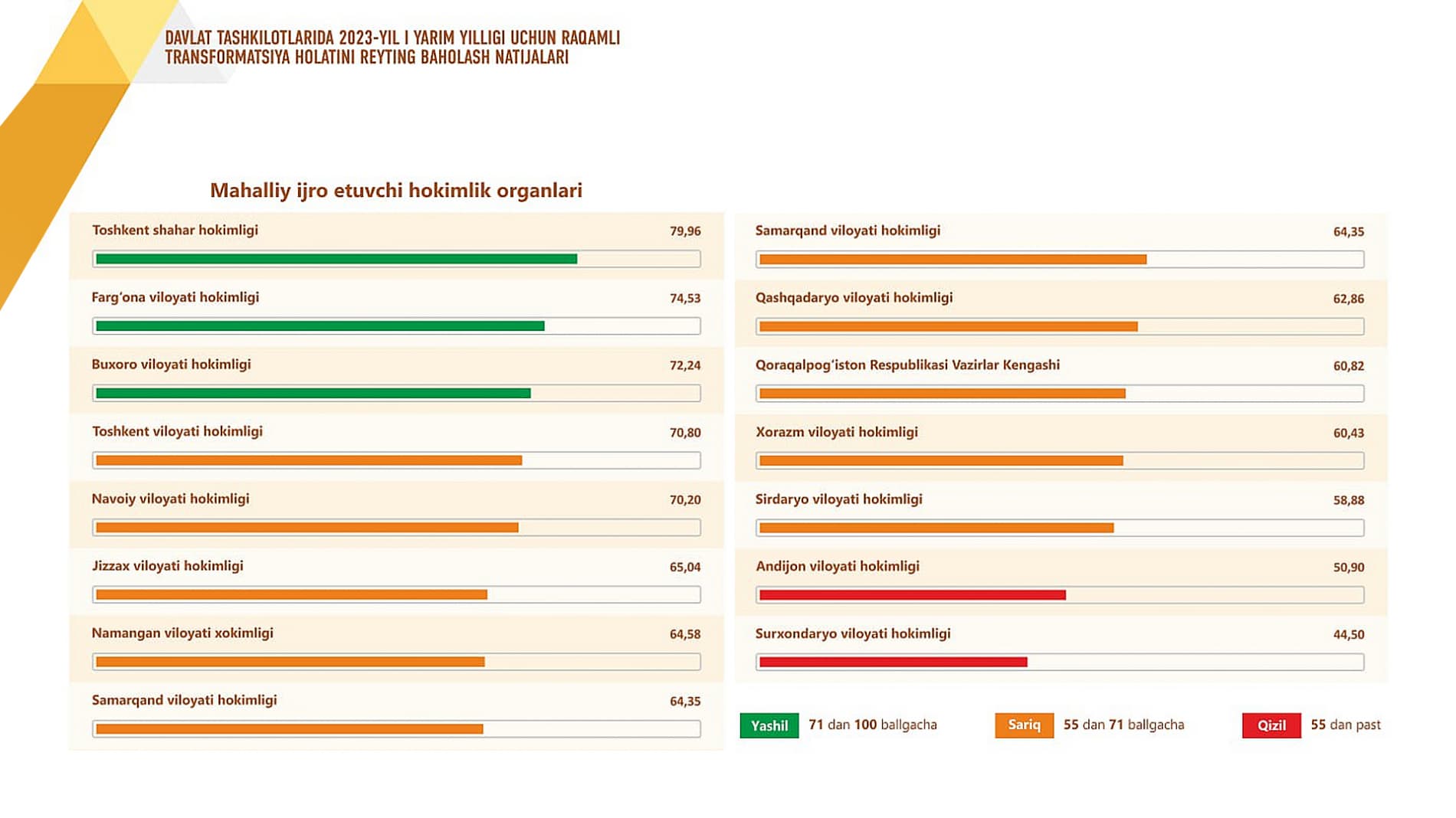Davlat tashkilotlarining raqamli transformatsiya holati reyting natijalari e’lon qilindi