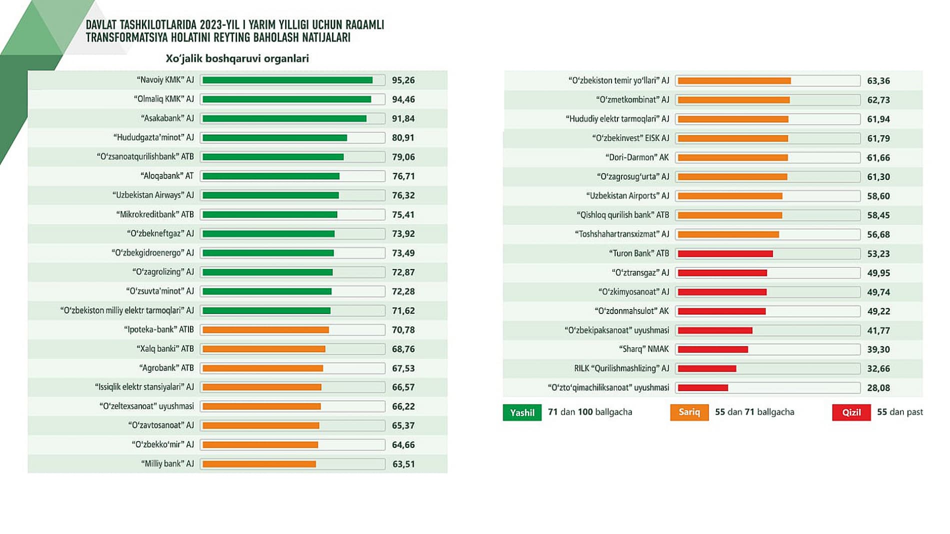 Davlat tashkilotlarining raqamli transformatsiya holati reyting natijalari e’lon qilindi