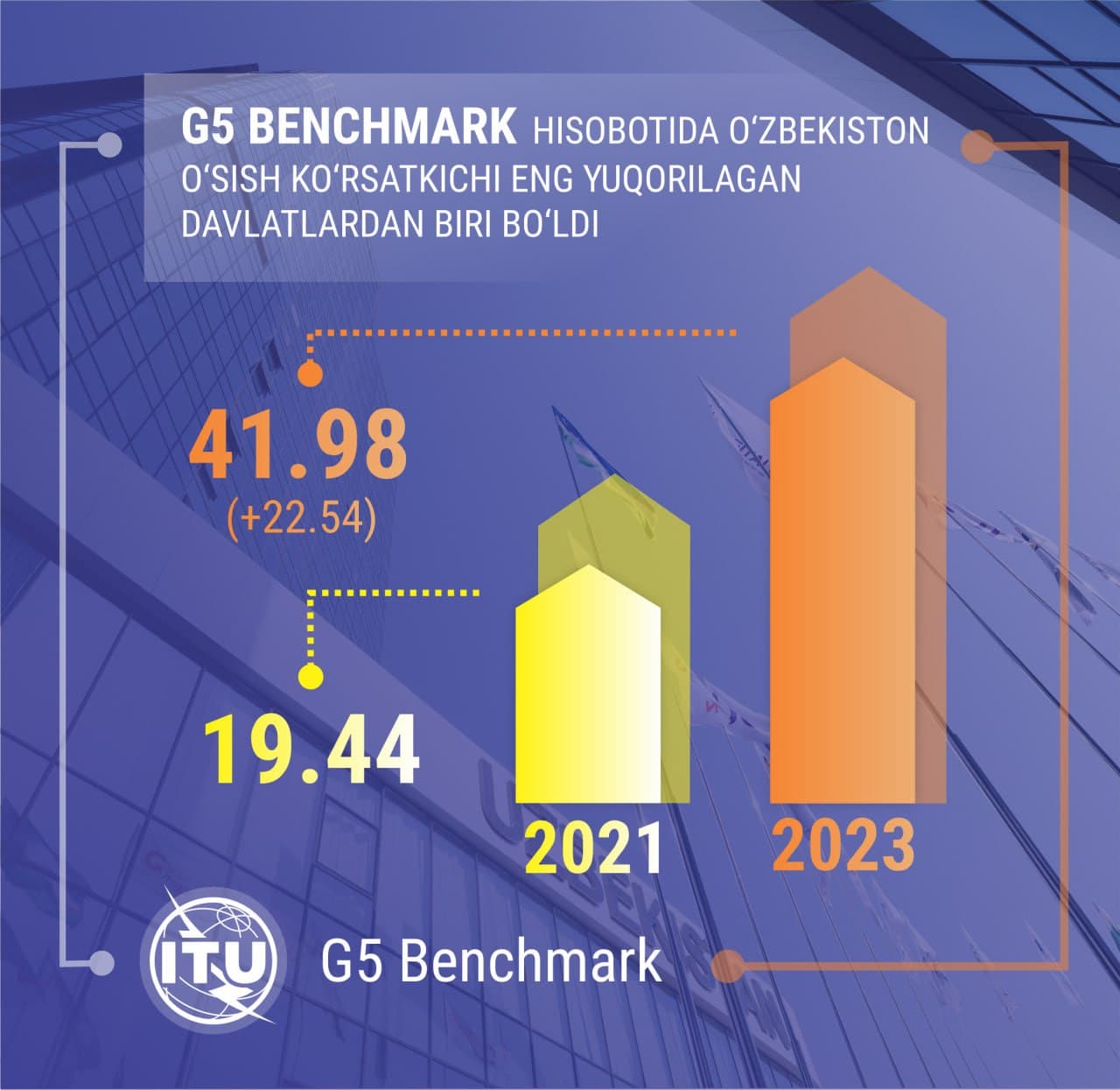 G5 Benсhmark hisobotida O‘zbekiston o‘sish ko‘rsatkichi eng yuqorilagan davlatlardan biri bo‘ldi