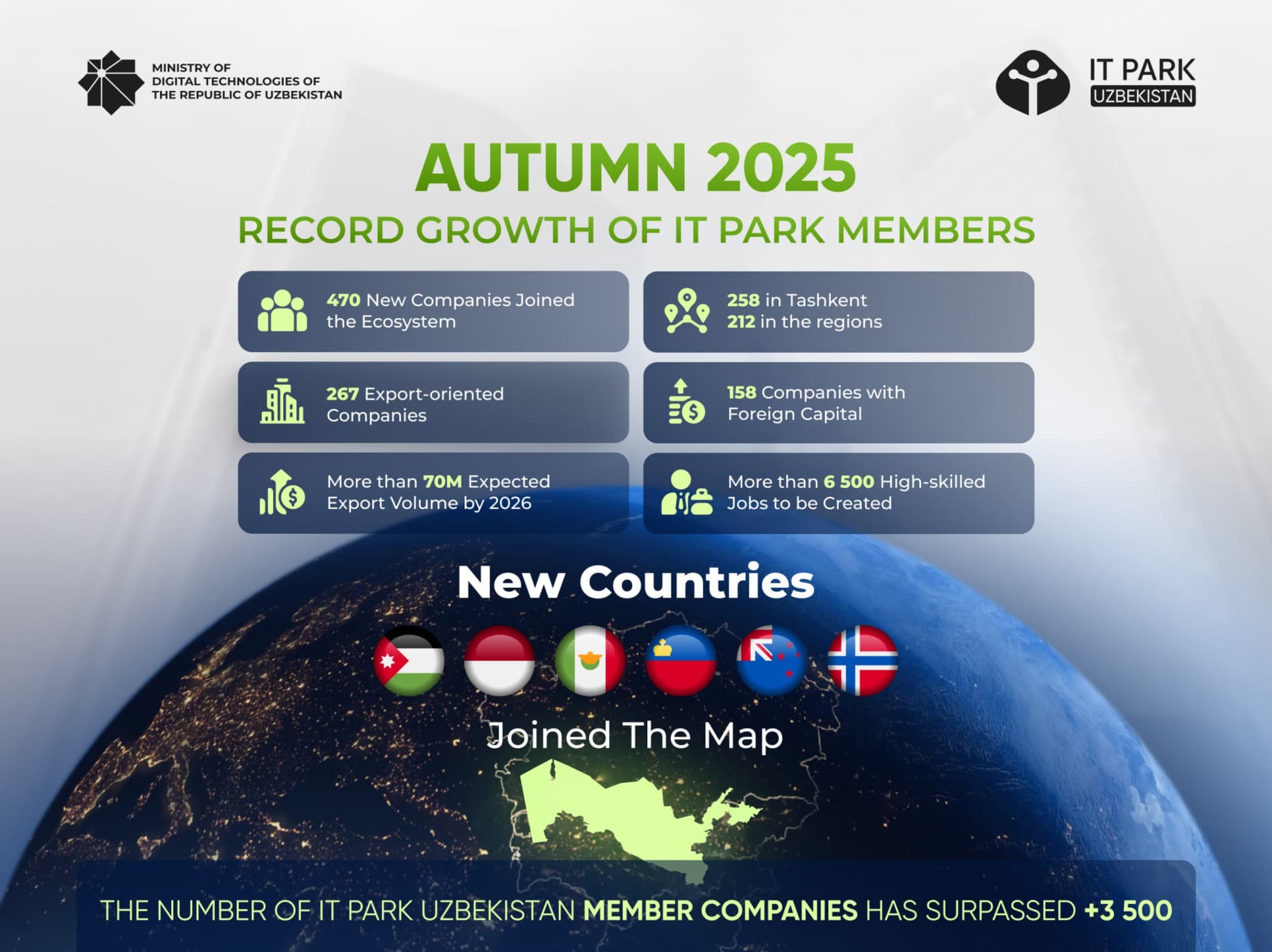 267 export-oriented companies became members of IT Park Uzbekistan in autumn 2025