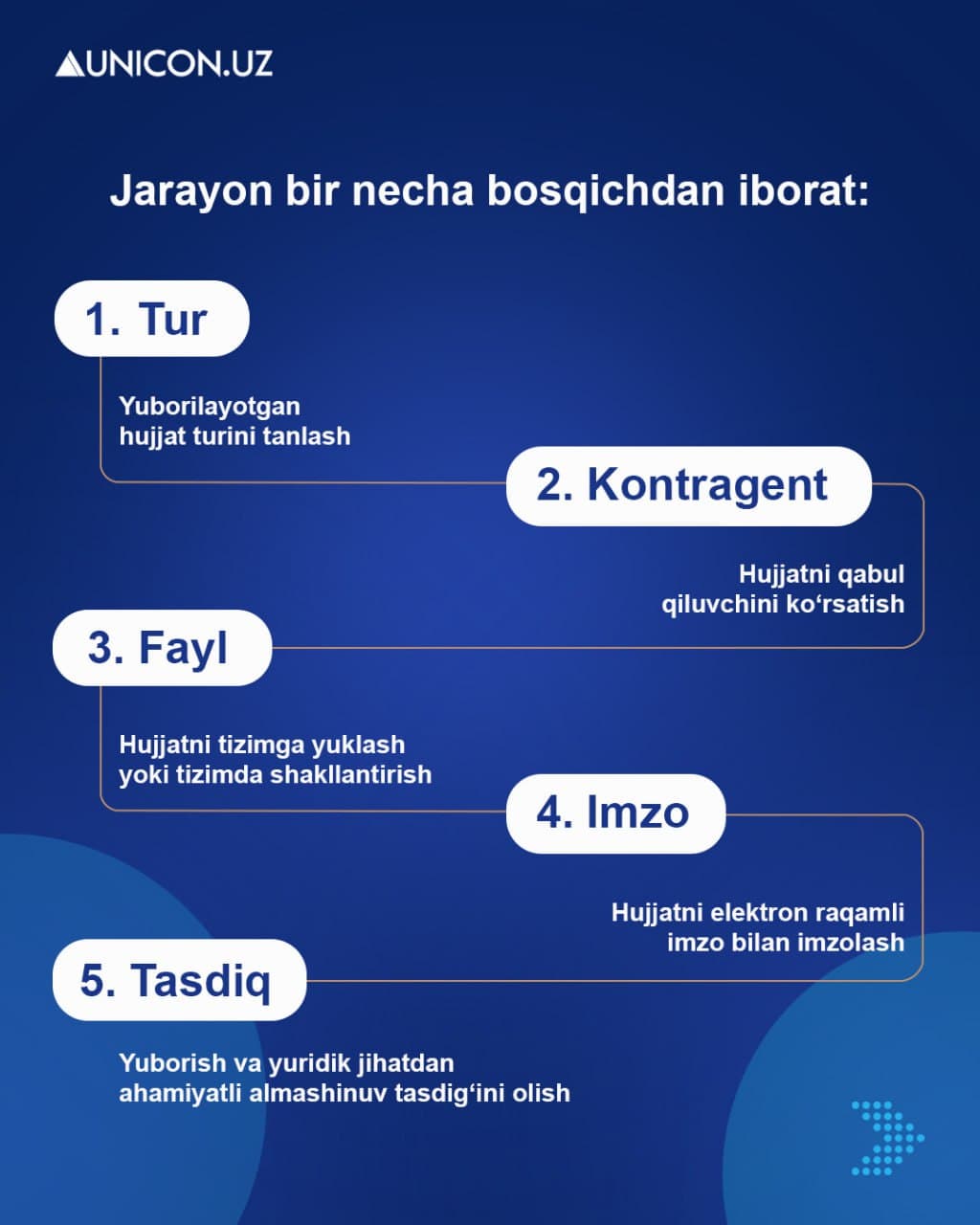“UNICON.UZ” Introduces Cross-Border Electronic Document Exchange Tool