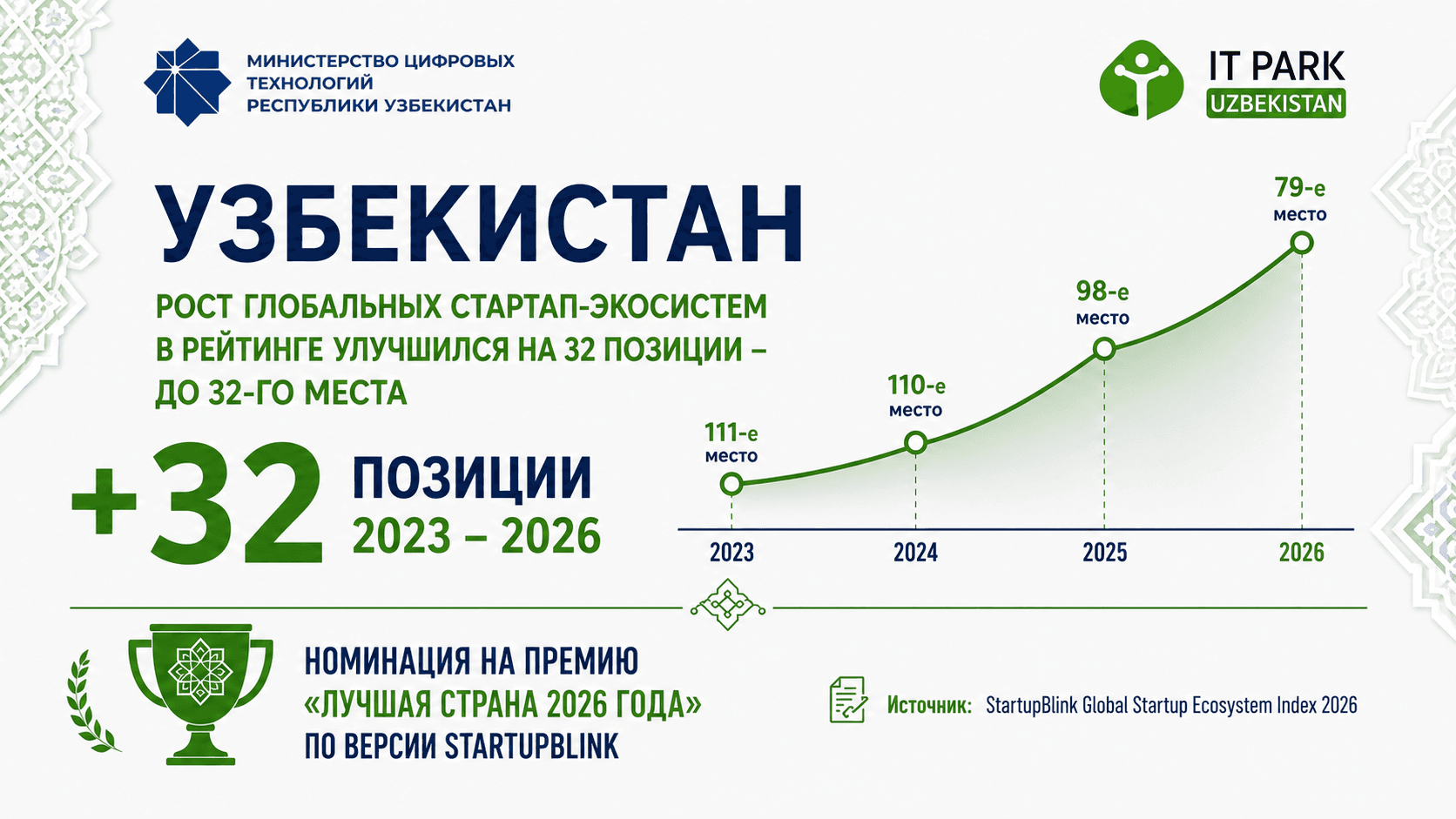O‘zbekiston “Country of the Year 2026” — startap ekotizimi eng jadal rivojlangan davlat sifatida e’tirof etildi